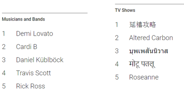 Google's most searched list