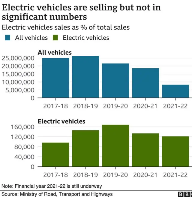 ఎలక్రిక్ వాహనాల అమ్మాకాల చార్ట్