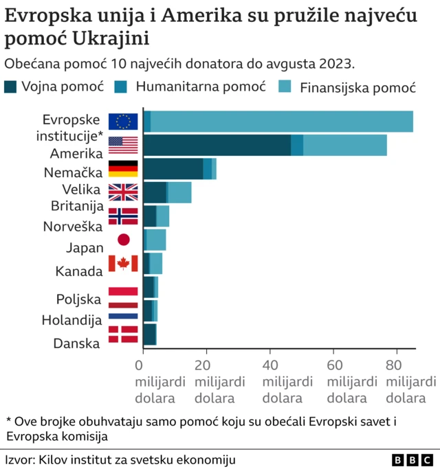 ББЦ графика о помоћи Украјини
