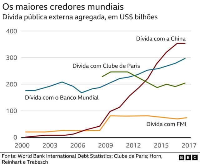 A China está se aproveitando de países pobres com 'armadilha da dívida'? -  BBC News Brasil