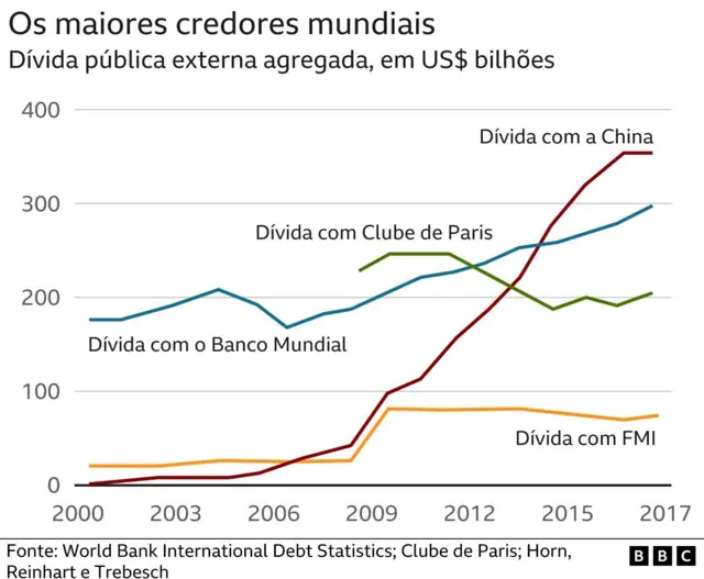 Gráfico sobre os maiores credores globais