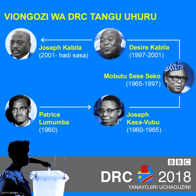 Uongozi wa Congo DRC tangu ilipojinyakulia uhuru mwaka 1960 kutoka kwa Ubelgiji