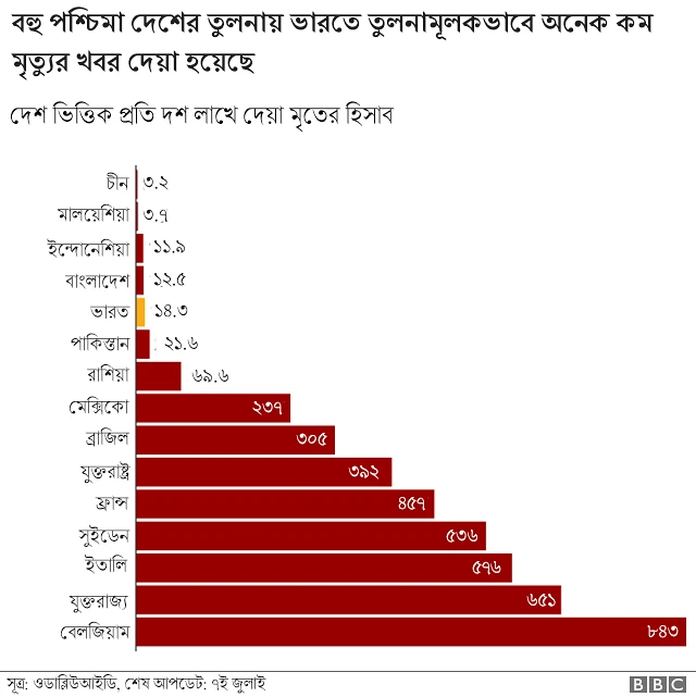 চার্টে দেখা যাচ্ছে পশ্চিমের সবচেয়ে বেশি আক্রান্ত দেশগুলোর তুলনায় ভারত প্রতি দশ লাখে মৃত্যুর অনেক কম সংখ্যা দিয়েছে