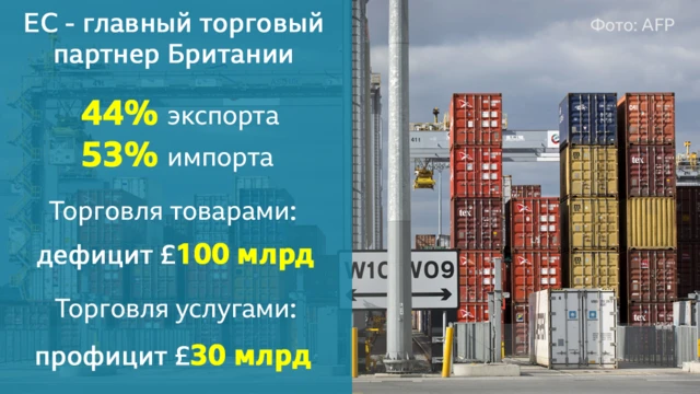 ЕС- главный торговый партнер Британии