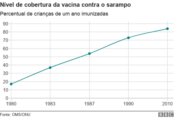 Gráfico sobre o nível de cobertura da vacina contra o sarampo