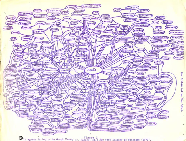 ección del gráfico de colaboración realizado por su amigo, el matemático Ron Graham.