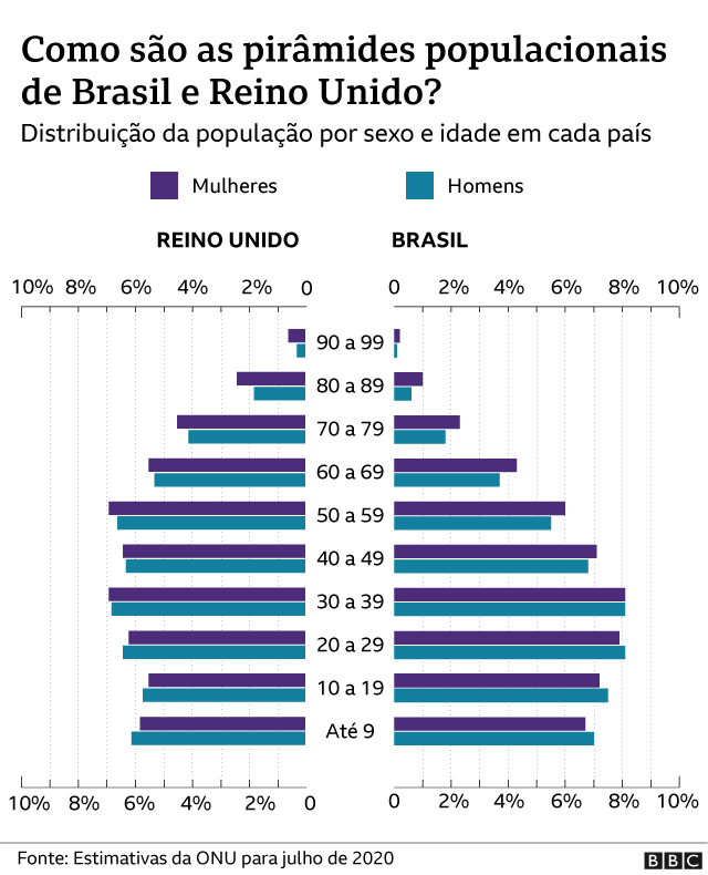 Risco de morrer de covid-19 no Brasil foi mais de 3 vezes maior que no  resto do mundo em 2020, calcula economista - BBC News Brasil