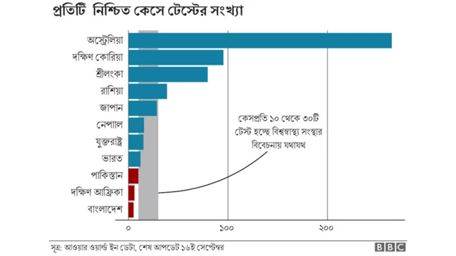 দক্ষিণ এশিয়ার বাইরে প্রতিটি নিশ্চিত কেসের বিপরীতে অনেক বেশি টেন্ট করা হয়েছে