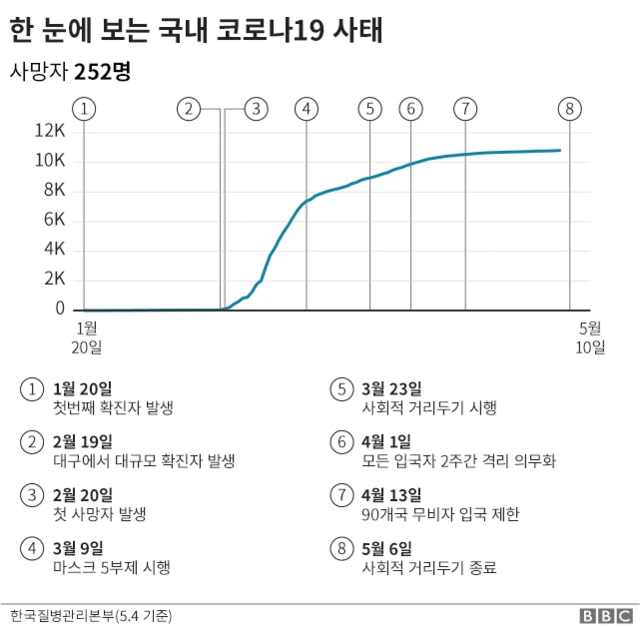 코로나19 확진자 추이