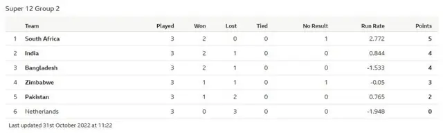 టీ20 ప్రపంచకప్ గ్రూప్ 2 పాయింట్ల టేబుల్