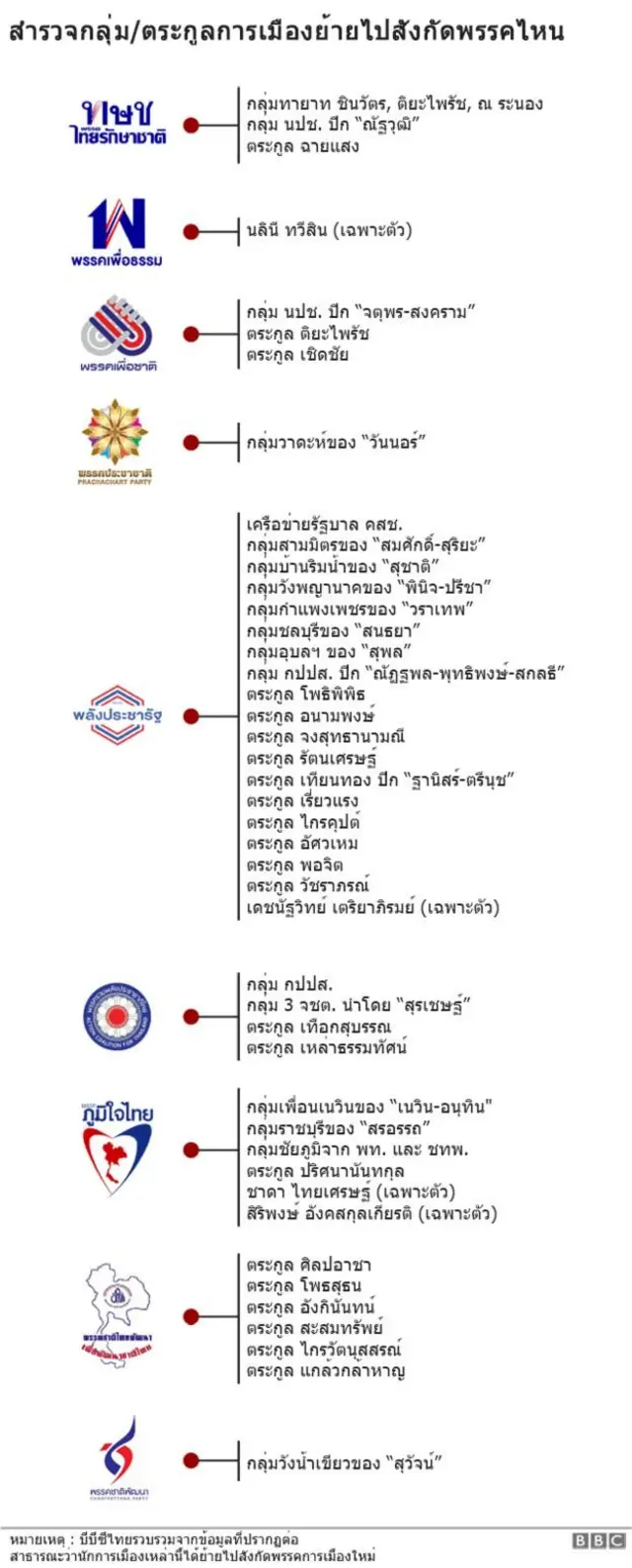 ย้ายพรรค