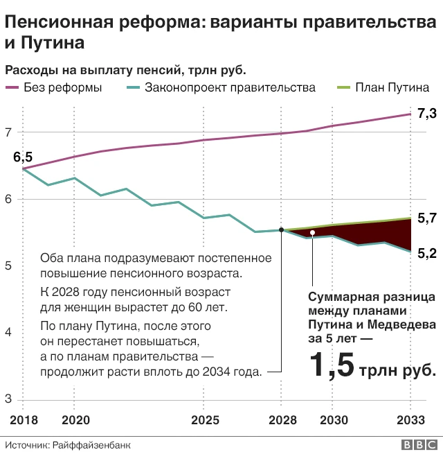 Пенсионная реформа