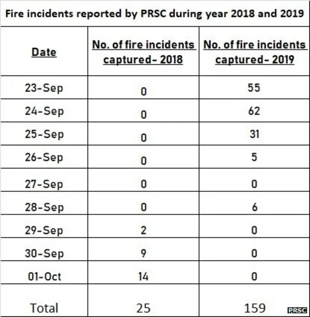 ਪਰਾਲੀ ਸਾੜਨ ਦੇ ਅੰਕੜੇ