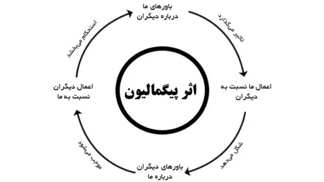 اثر پیگمالیون