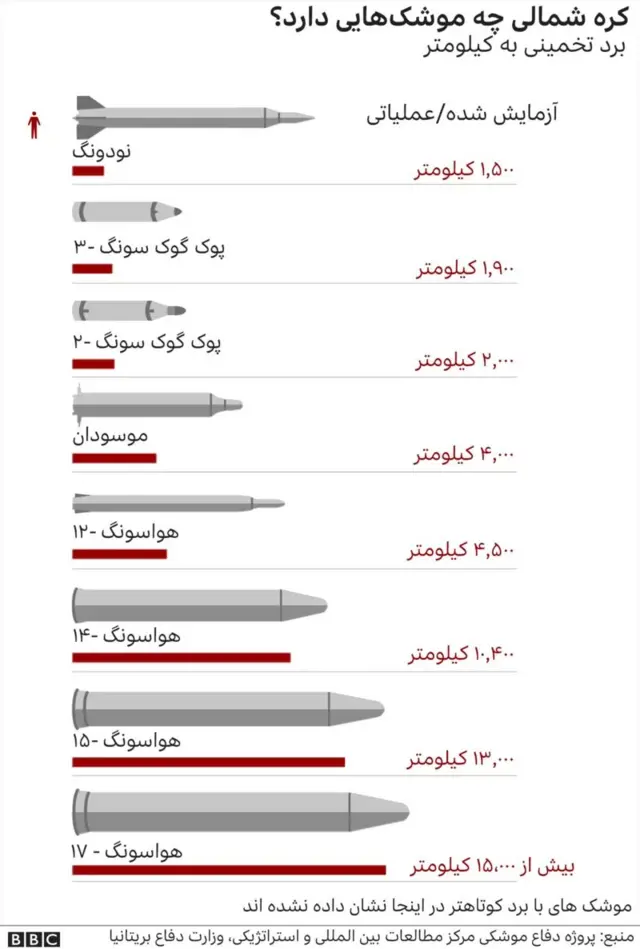 موشک‌های کره شمالی