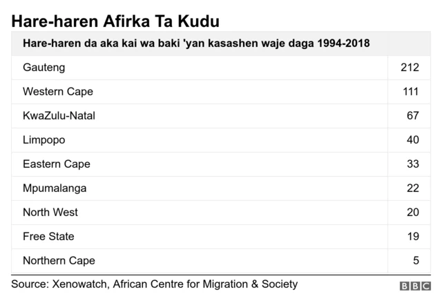 Jerin hare-haren da aka kai wa baki 'yan kasar waje a Afirka Ta Kudu.