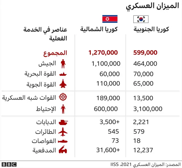 الميزان العسكري بين الكوريتين