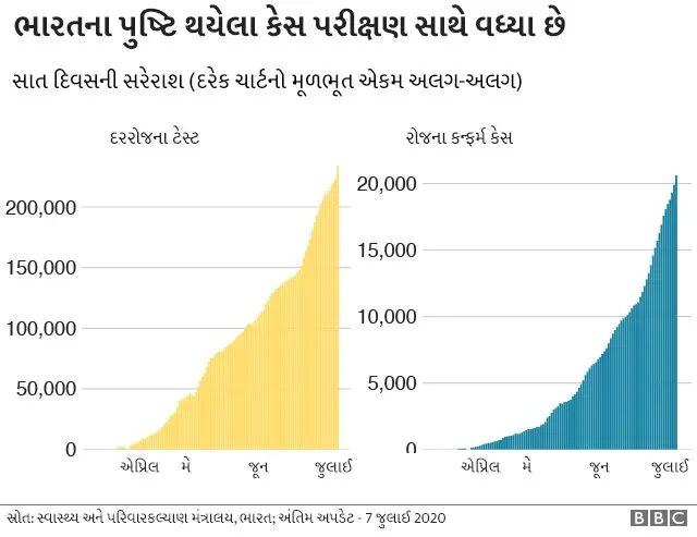 જૂનમાં ટેસ્ટિંગનું પ્રમાણ વધવાની સાથે ભારતમાં કેસોની સંખ્યામાં વધારો થયો, તે સ્થતિને રજૂ કરતો ચાર્ટ
