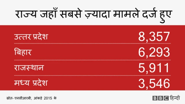 अत्याचार के मामले