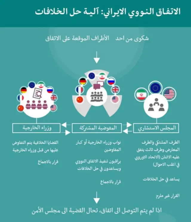 رسم بياني لكيفية حل الخلافات في الاتفاق النووي الإيراني