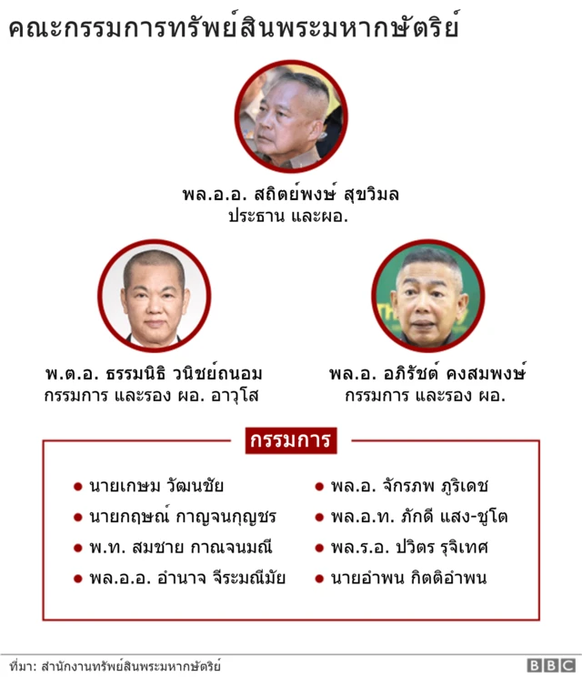 แผนภูมิคณะกรรมการ สำนักงานทรัพย์สินพระมหากษัตริย์