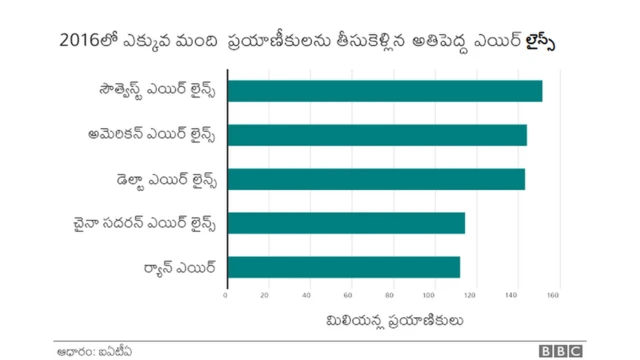 విమానయానం