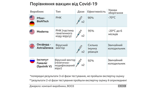 порівняння вакцин
