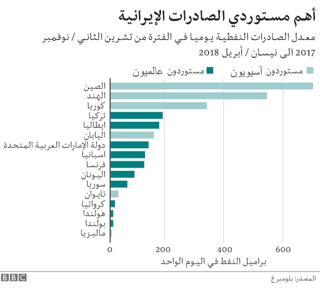 رسم بياني لأهم مستوردي الصادرات الإيرانية
