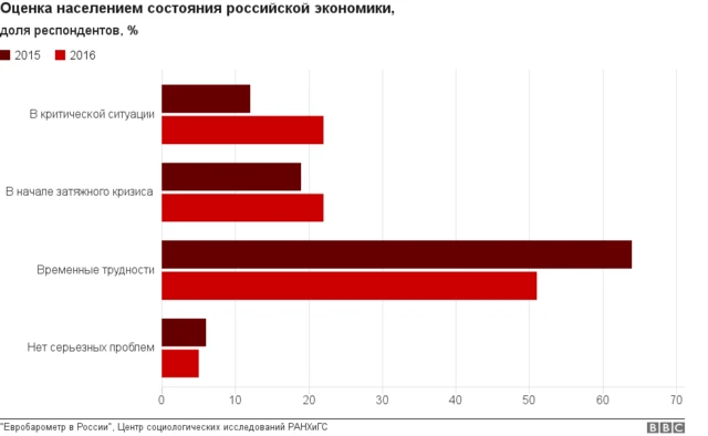 Россияне все хуже оценивают ситуацию в экономике страны