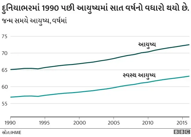આયુષ્યનો ગ્રાફ