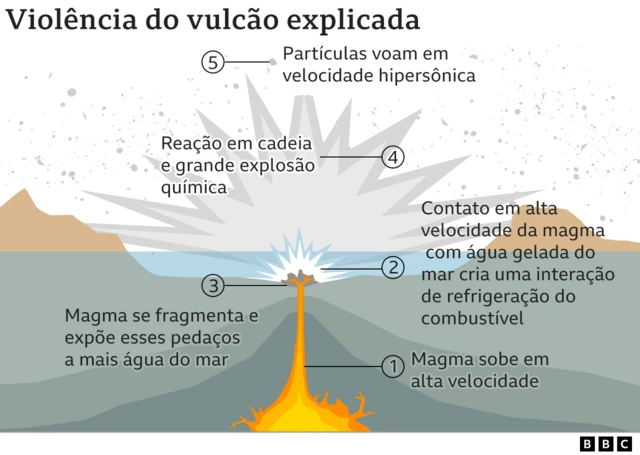 Gráfico que explica a violência da erupção