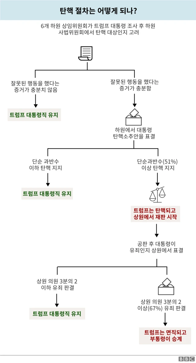탄핵절차