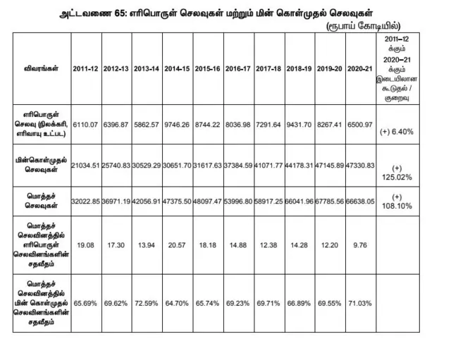 மின் வாரியம்
