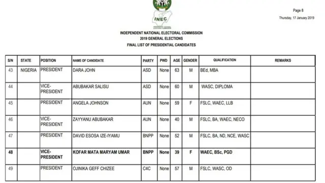 2019 final list of Presidential candidates