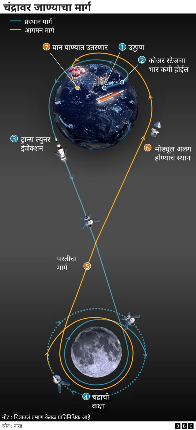 आर्टेमिस-1 अंतर्गत ओरायन यान असा प्रवास करेल