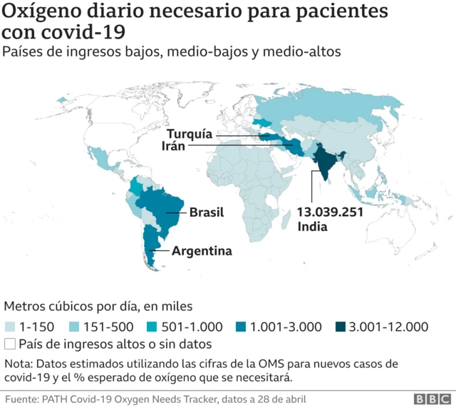 Necesidades mundiales de oxígeno