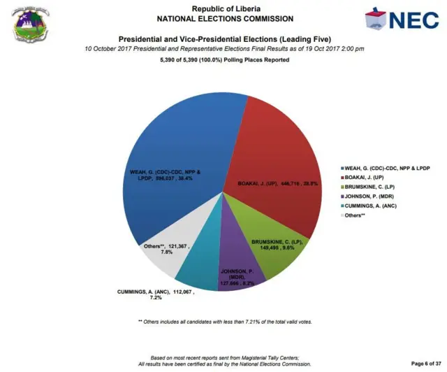 Dis na chart wey show final result of di October 10 Presidential election for Liberia