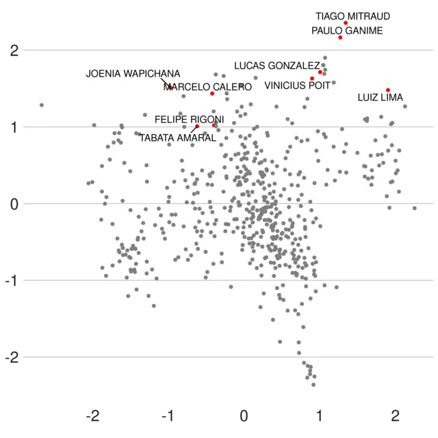 Gráfico com as votações dos deputados do RenovaBR