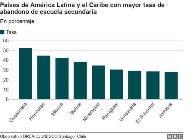 Países con mayor tasa de abandono de escuela secundaria.