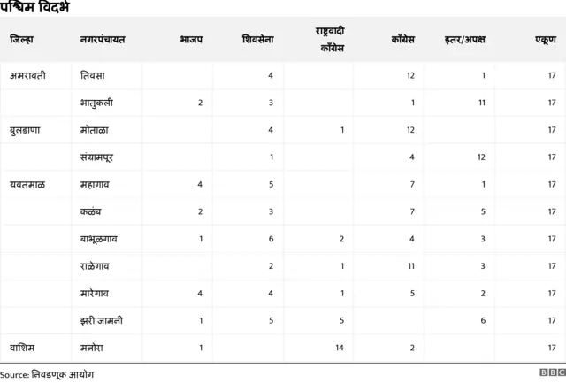पश्चिम विदर्भ
