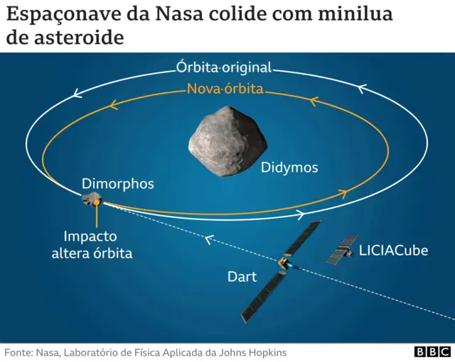 infográfico sobre asteroide atingido