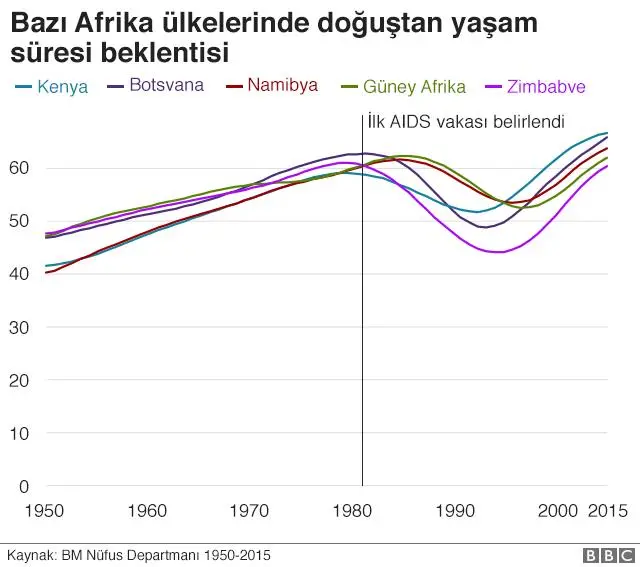 Afrika yaşam süresi beklentisi