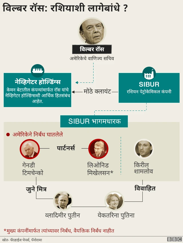 विल्बर रॉसचे लागेबंधे