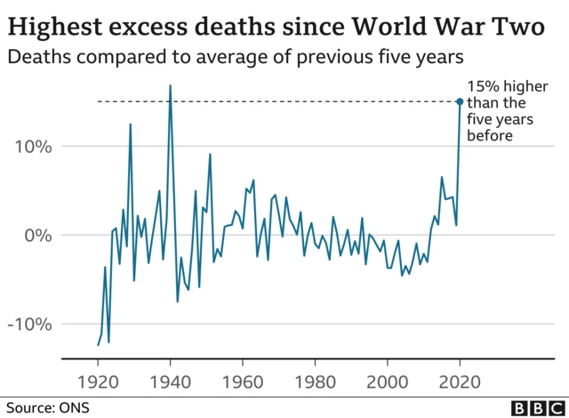 Chart showing excess deaths