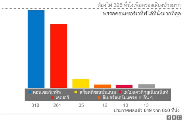 แผนภูมิแท่งผลเลือกตั้ง