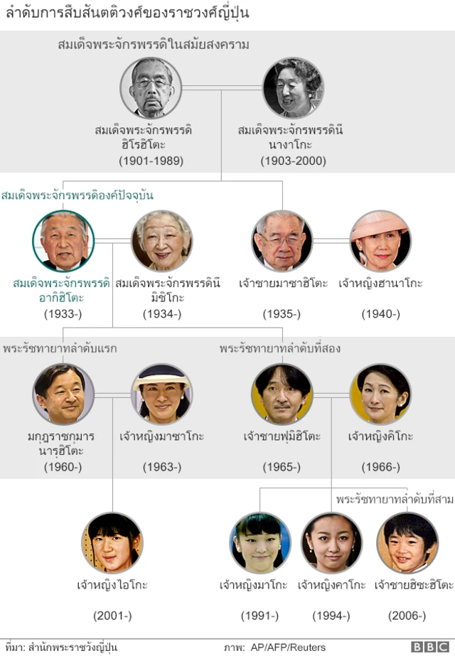 แผงผังการสืบสืบราชสันตติวงศ์ของราชวงศ์ญี่ปุ่น