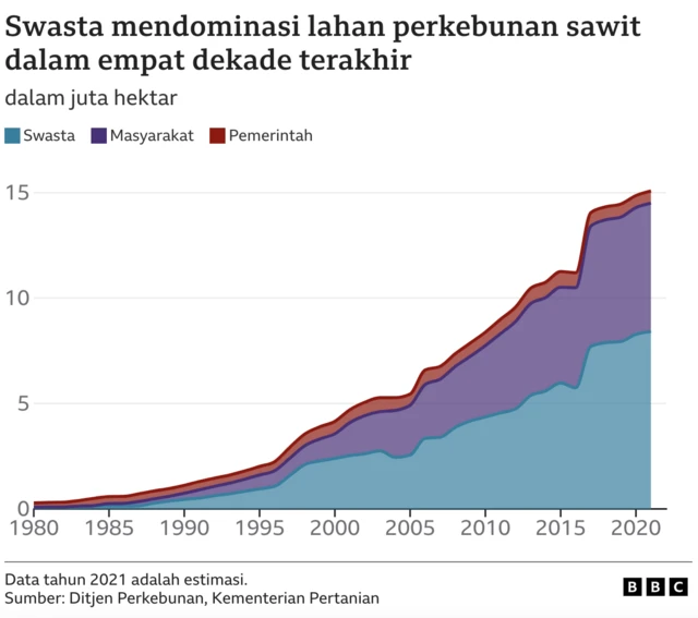 Perkembangan lahan sawit di Indonesia