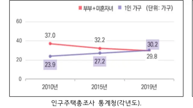 1인 가구가 빠르게 증가하고 있다