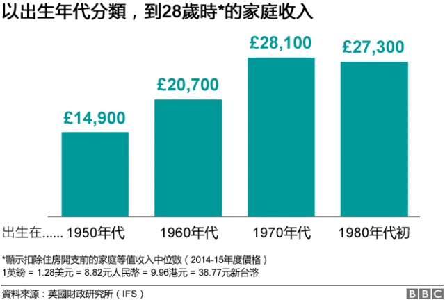 以出生年代分類，到28歲時*的家庭收入