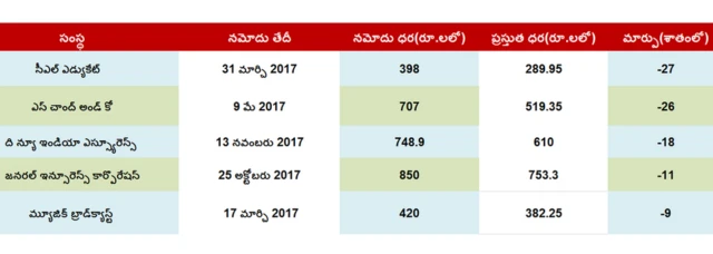 షేర్ల ధర పట్టిక